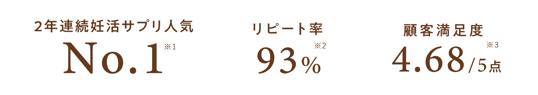 2年連続妊活サプリ人気 No.1 リピート率93% 顧客満足度4.68/5点